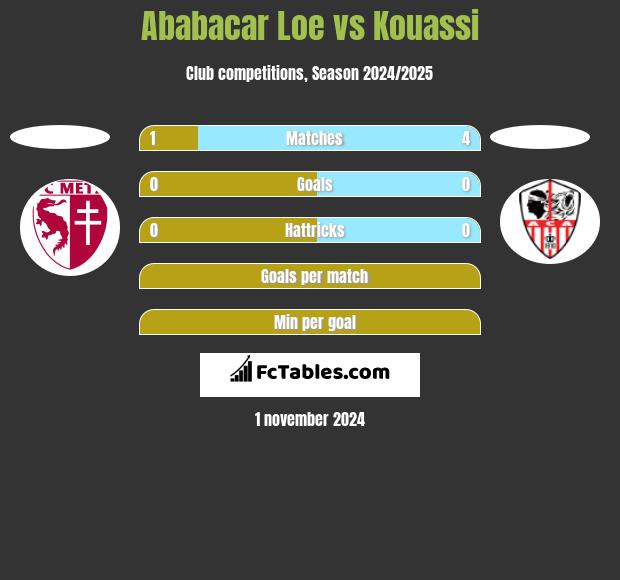 Ababacar Loe vs Kouassi h2h player stats