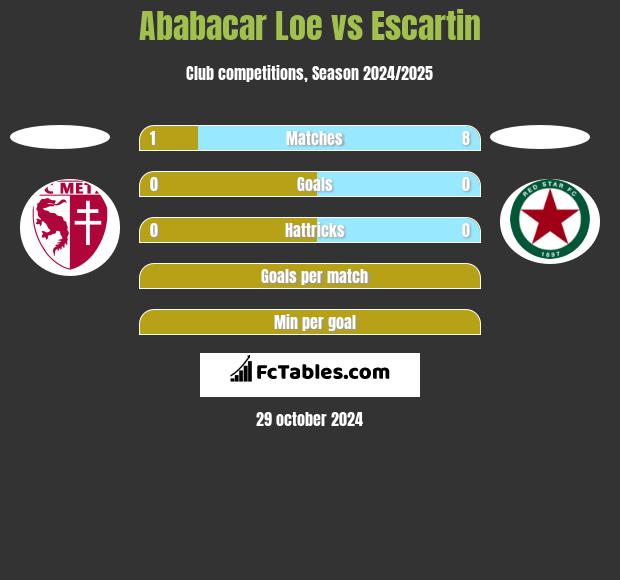 Ababacar Loe vs Escartin h2h player stats