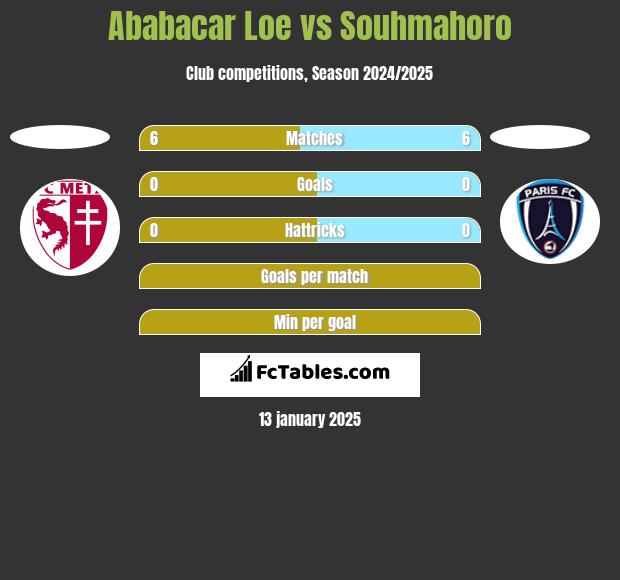 Ababacar Loe vs Souhmahoro h2h player stats