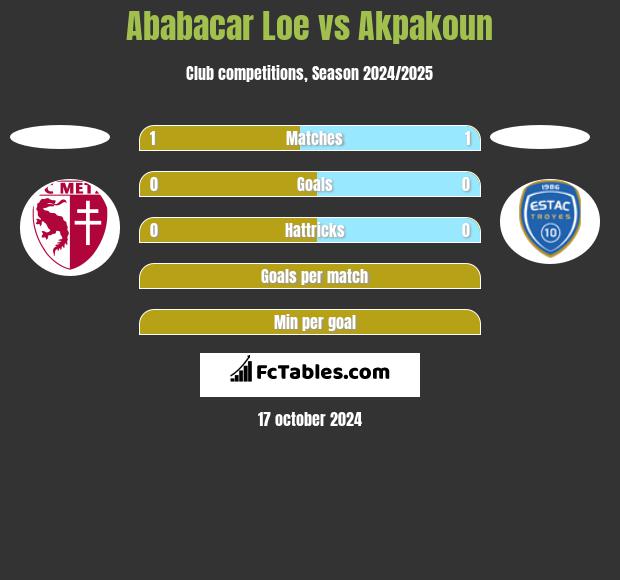 Ababacar Loe vs Akpakoun h2h player stats