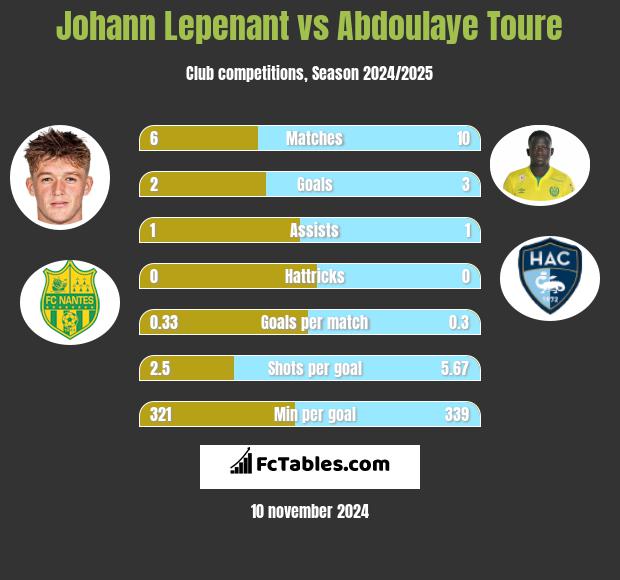 Johann Lepenant vs Abdoulaye Toure h2h player stats