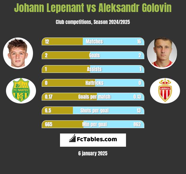 Johann Lepenant vs Aleksandr Gołowin h2h player stats