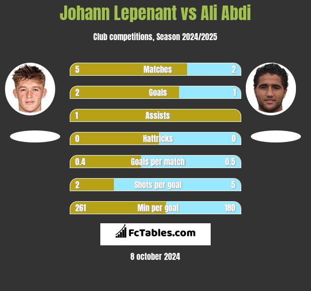 Johann Lepenant vs Ali Abdi h2h player stats