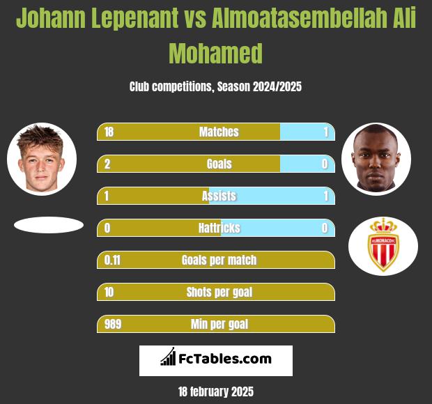 Johann Lepenant vs Almoatasembellah Ali Mohamed h2h player stats