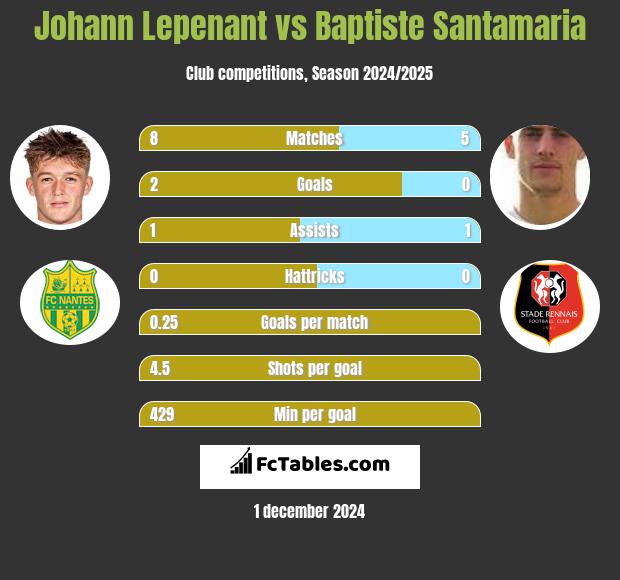 Johann Lepenant vs Baptiste Santamaria h2h player stats