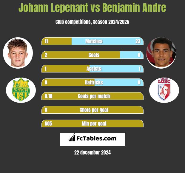 Johann Lepenant vs Benjamin Andre h2h player stats