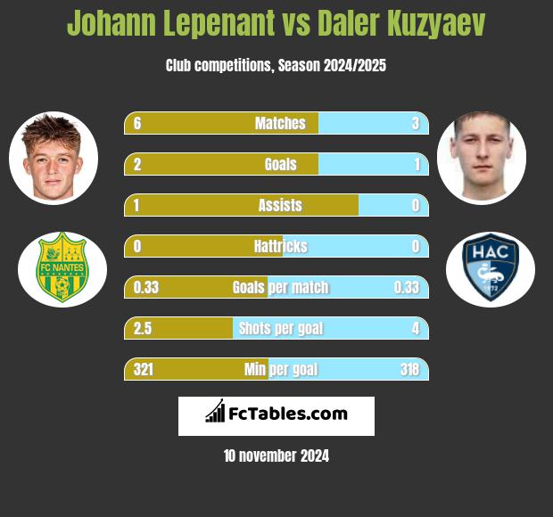 Johann Lepenant vs Daler Kuzyaev h2h player stats