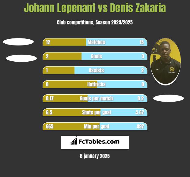 Johann Lepenant vs Denis Zakaria h2h player stats