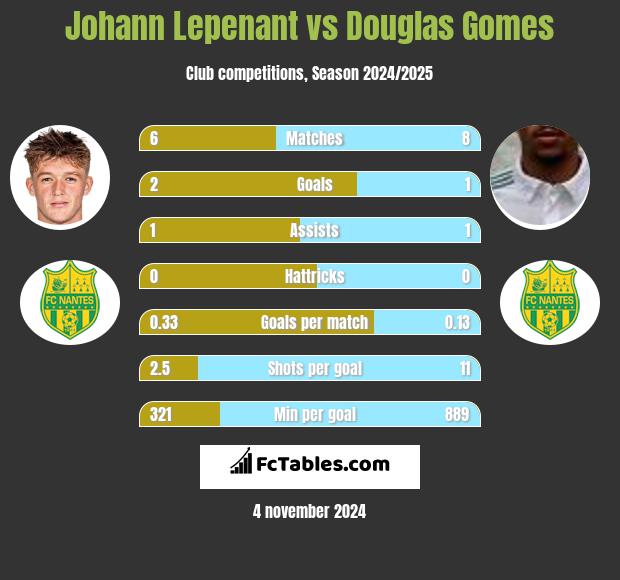 Johann Lepenant vs Douglas Gomes h2h player stats