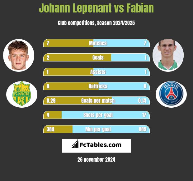 Johann Lepenant vs Fabian h2h player stats