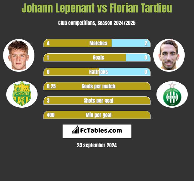 Johann Lepenant vs Florian Tardieu h2h player stats