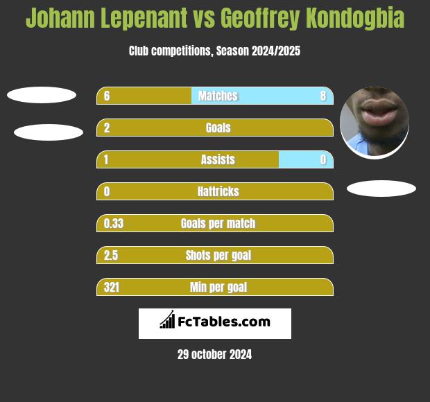 Johann Lepenant vs Geoffrey Kondogbia h2h player stats