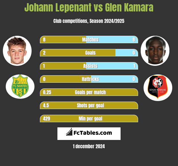 Johann Lepenant vs Glen Kamara h2h player stats