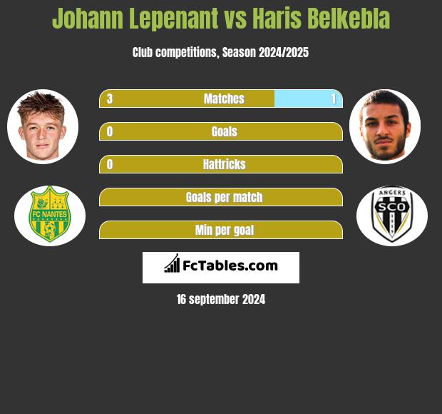 Johann Lepenant vs Haris Belkebla h2h player stats