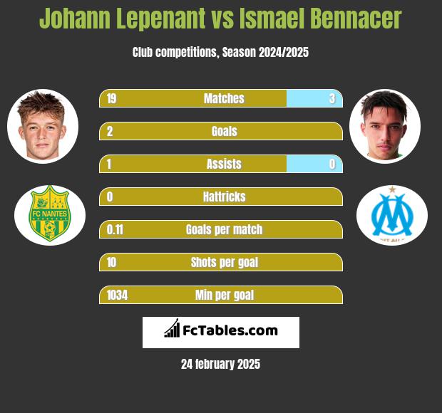 Johann Lepenant vs Ismael Bennacer h2h player stats