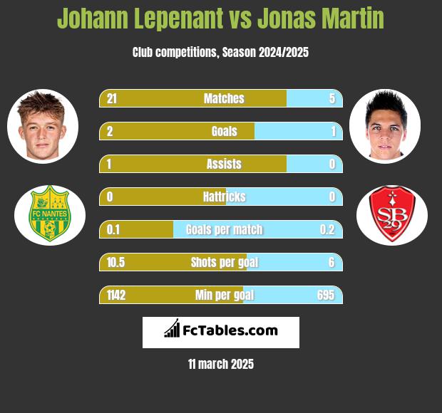 Johann Lepenant vs Jonas Martin h2h player stats