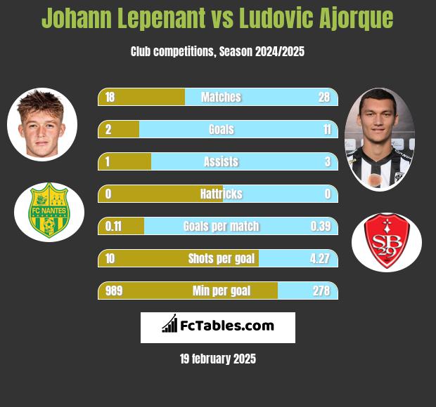 Johann Lepenant vs Ludovic Ajorque h2h player stats