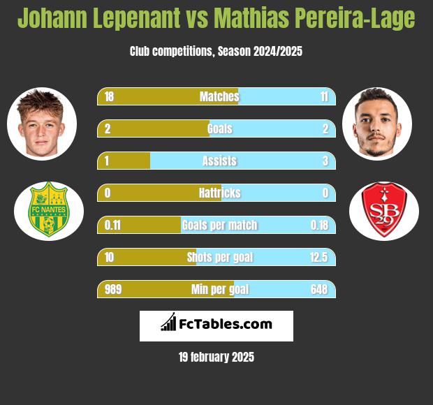 Johann Lepenant vs Mathias Pereira-Lage h2h player stats