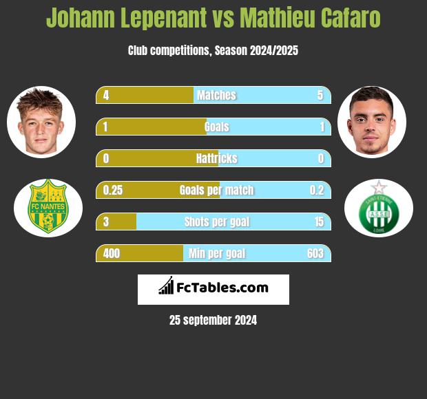 Johann Lepenant vs Mathieu Cafaro h2h player stats