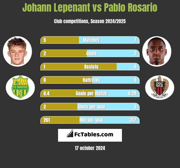 Johann Lepenant vs Pablo Rosario h2h player stats