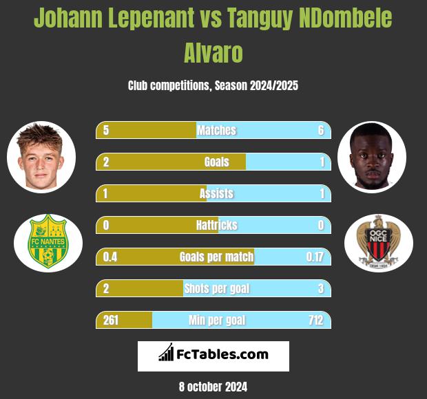 Johann Lepenant vs Tanguy NDombele Alvaro h2h player stats