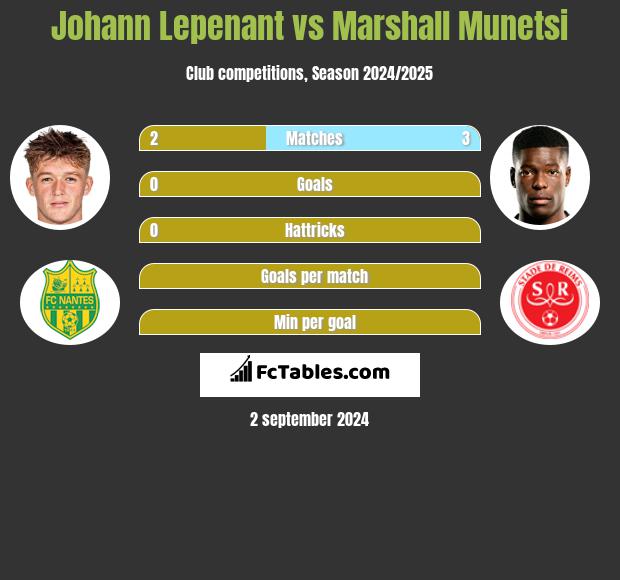 Johann Lepenant vs Marshall Munetsi h2h player stats