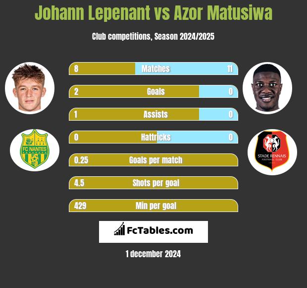 Johann Lepenant vs Azor Matusiwa h2h player stats