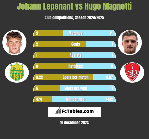 Johann Lepenant vs Hugo Magnetti h2h player stats