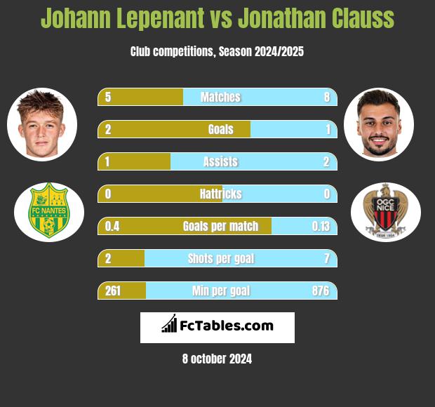 Johann Lepenant vs Jonathan Clauss h2h player stats