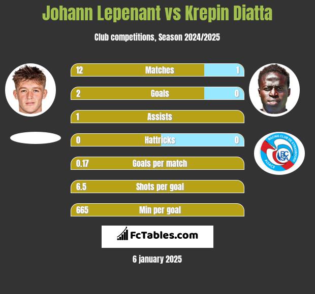 Johann Lepenant vs Krepin Diatta h2h player stats