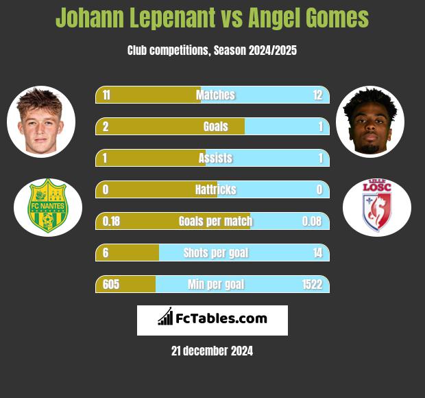 Johann Lepenant vs Angel Gomes h2h player stats