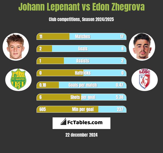 Johann Lepenant vs Edon Zhegrova h2h player stats