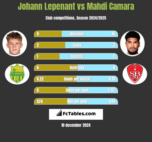 Johann Lepenant vs Mahdi Camara h2h player stats