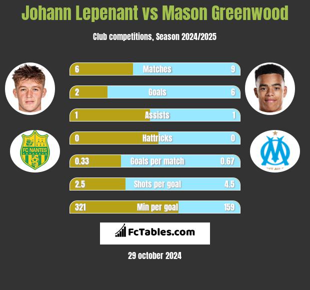 Johann Lepenant vs Mason Greenwood h2h player stats