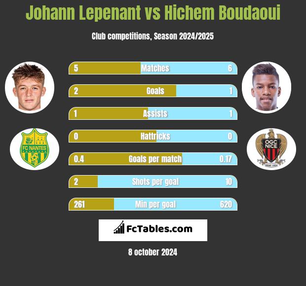 Johann Lepenant vs Hichem Boudaoui h2h player stats