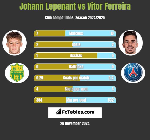 Johann Lepenant vs Vitor Ferreira h2h player stats