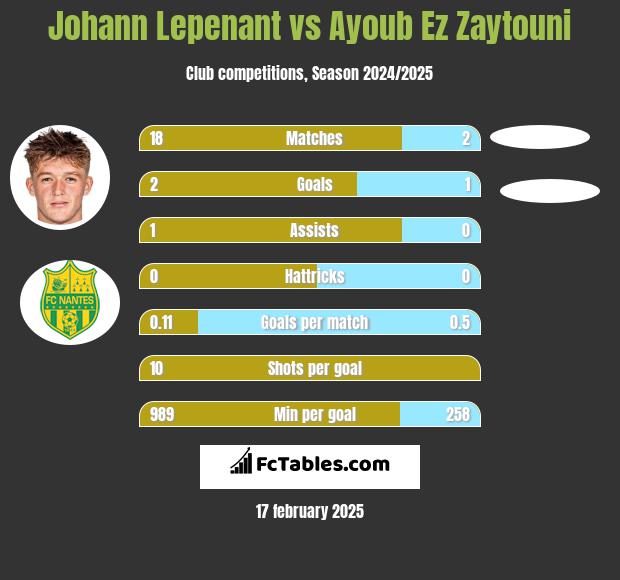 Johann Lepenant vs Ayoub Ez Zaytouni h2h player stats