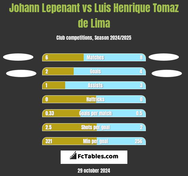 Johann Lepenant vs Luis Henrique Tomaz de Lima h2h player stats