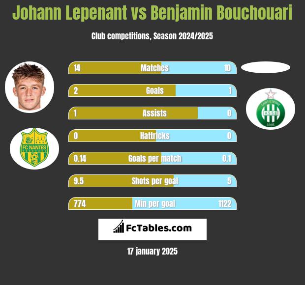 Johann Lepenant vs Benjamin Bouchouari h2h player stats