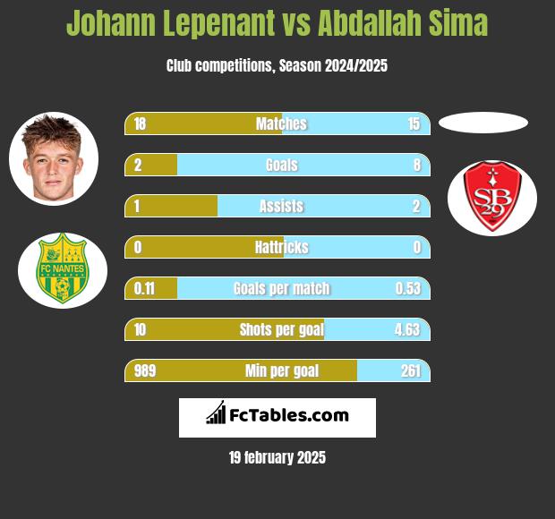 Johann Lepenant vs Abdallah Sima h2h player stats