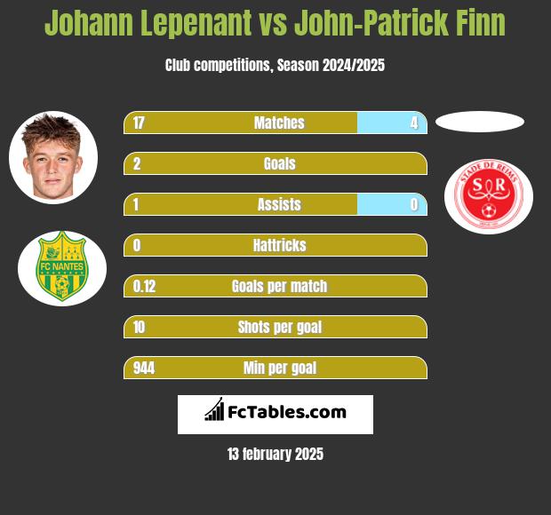 Johann Lepenant vs John-Patrick Finn h2h player stats