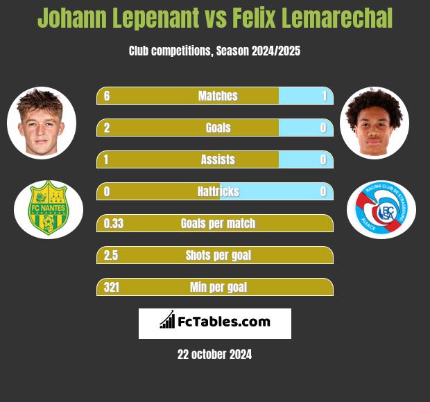 Johann Lepenant vs Felix Lemarechal h2h player stats