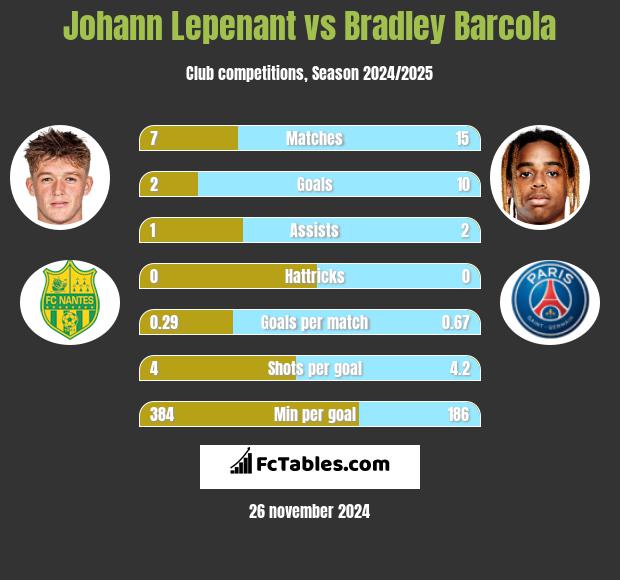 Johann Lepenant vs Bradley Barcola h2h player stats