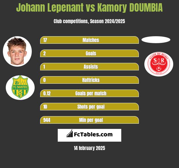 Johann Lepenant vs Kamory DOUMBIA h2h player stats