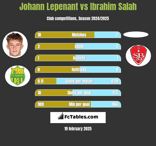 Johann Lepenant vs Ibrahim Salah h2h player stats