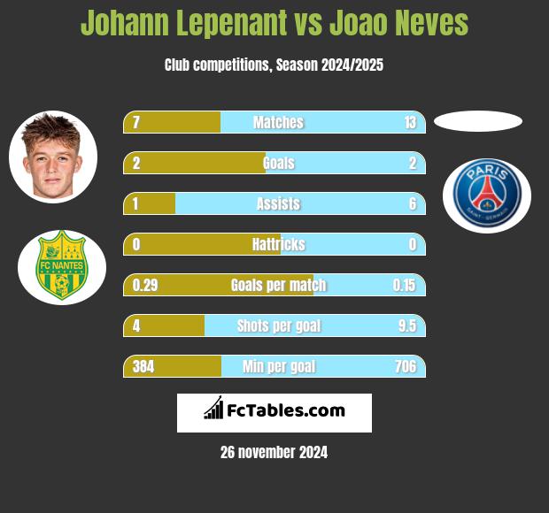 Johann Lepenant vs Joao Neves h2h player stats