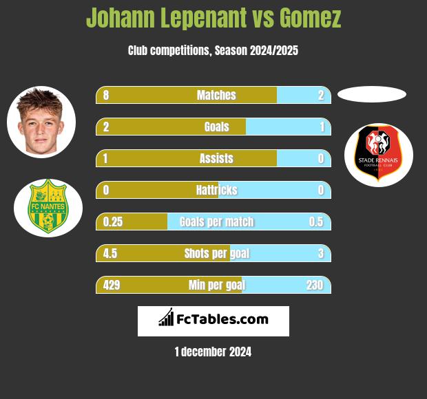 Johann Lepenant vs Gomez h2h player stats