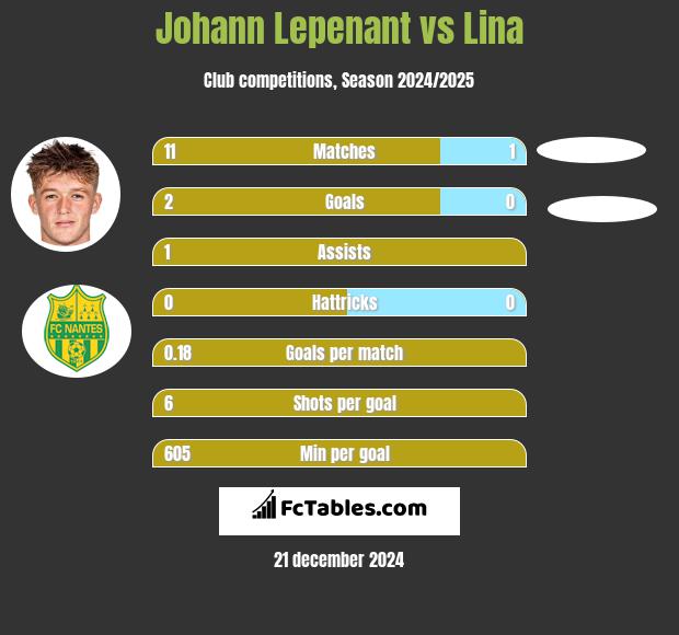 Johann Lepenant vs Lina h2h player stats