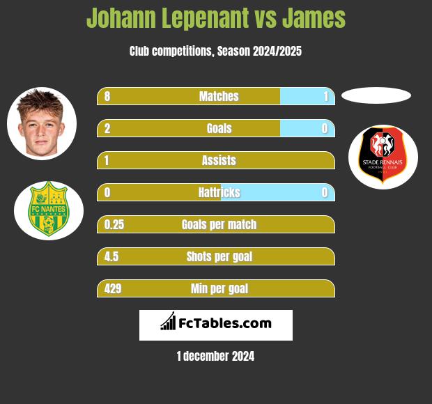 Johann Lepenant vs James h2h player stats