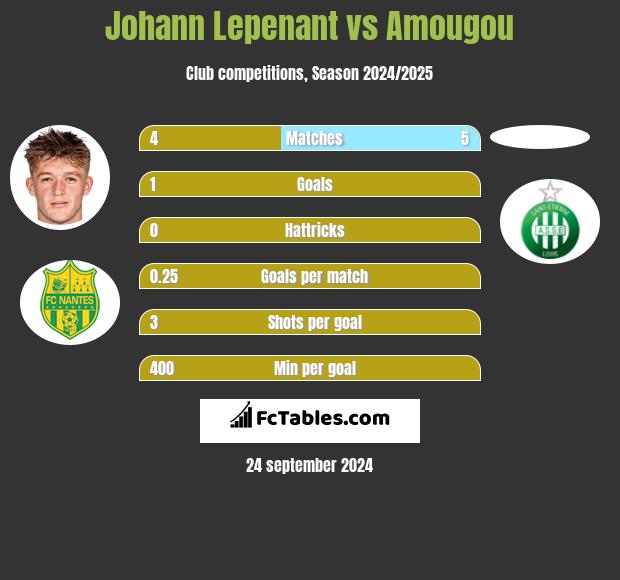 Johann Lepenant vs Amougou h2h player stats